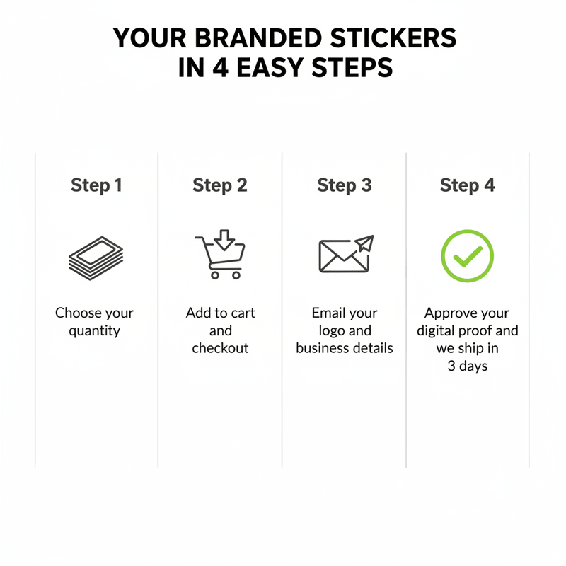 4-step order process choose quantity checkout email logo approve proof